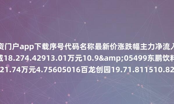 股票配资门户app下载序号代码名称最新价涨跌幅主力净流入主力净占比1002626金达威18.274.42913.01万元10.9&05499东鹏饮料315.91-1.632721.74万元4.75605016百龙创园19.71.811510.82万元16.98F00737中粮糖业9.461.281455.99万元5.3V00882妙可蓝多29.470.341079.59万元5.74f03345安井